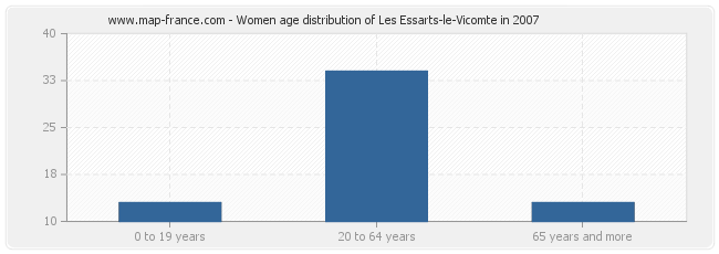 Women age distribution of Les Essarts-le-Vicomte in 2007